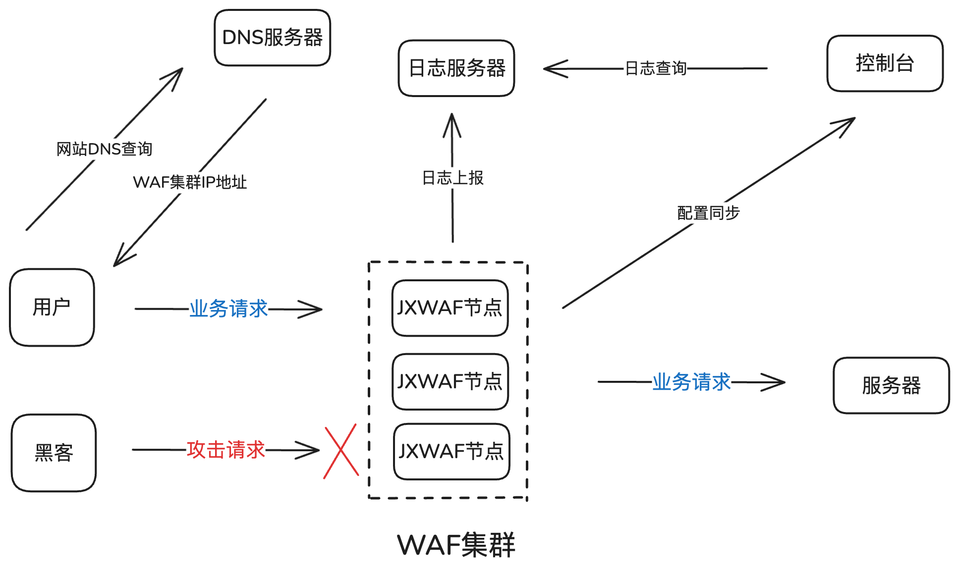 jxwaf_architecture