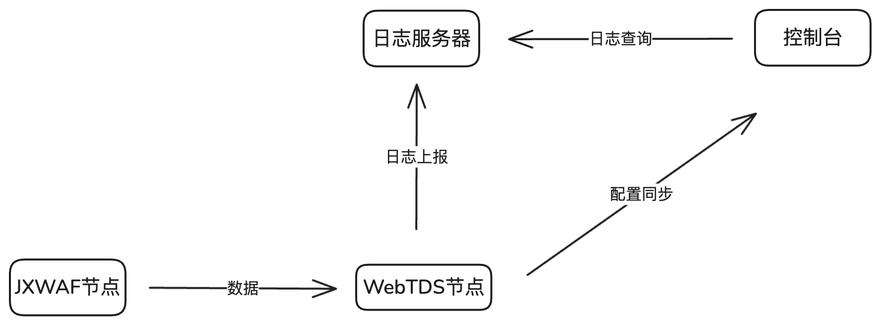 webtds_architecture